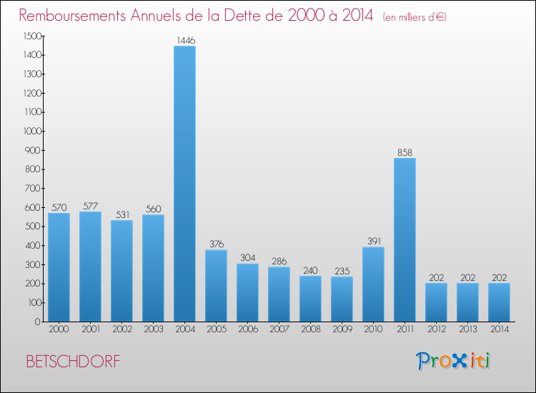 Evolution de l'annuité de la dette pour la commune de BETSCHDORF de 2000 à 2014 Annuités de la dette pour BETSCHDORF de 2000 à 2014