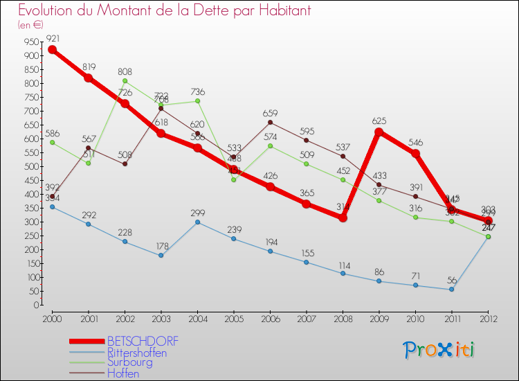 Evolution de la dette par habitant pour la commune de BETSCHDORF et les communes proches de 2000 à 2012 Comparaison de la dette par habitant pour BETSCHDORF et les communes voisines de 2000 à 2012