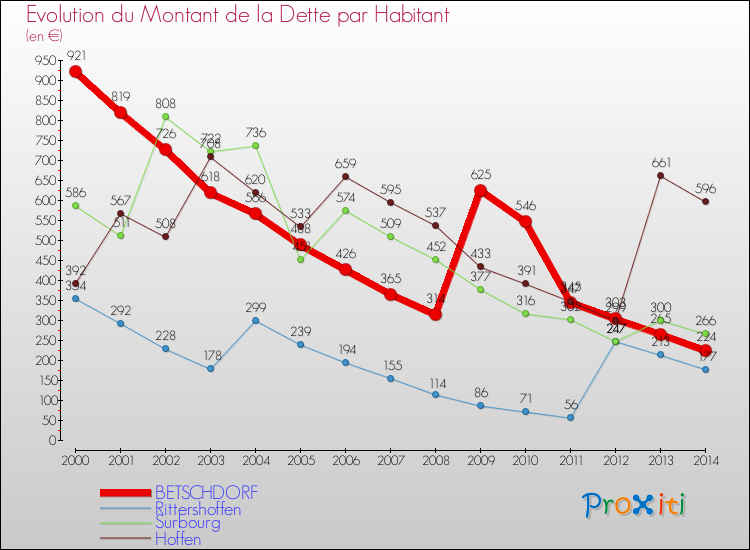 Evolution de la dette par habitant pour la commune de BETSCHDORF et les communes proches de 2000 à 2014 Comparaison de la dette par habitant pour BETSCHDORF et les communes voisines de 2000 à 2014