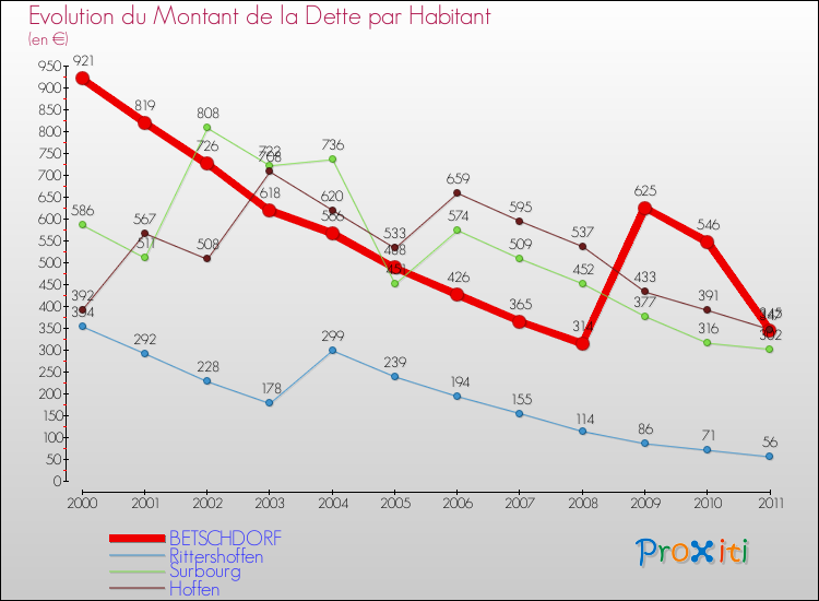 Evolution de la dette par habitant pour la commune de BETSCHDORF et les communes proches Comparaison de la dette par habitant pour BETSCHDORF et les communes voisines