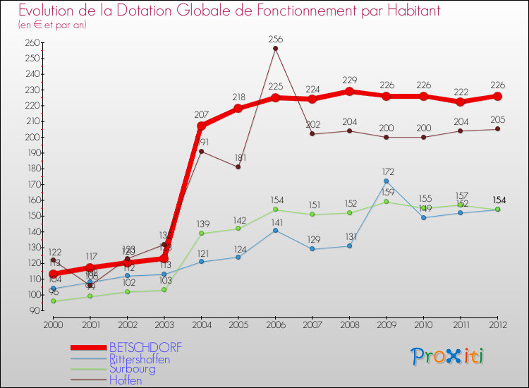 Evolution et montant de la dotation globale de fonctionnement par Habitant pour BETSCHDORF et les communes proches Comparaison des dotations globales de fonctionnement par habitant pour BETSCHDORF et les communes voisines