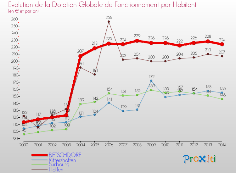 Evolution et montant de la dotation globale de fonctionnement par Habitant pour BETSCHDORF et les communes proches de 2000 à 2014. Comparaison des dotations globales de fonctionnement par habitant pour BETSCHDORF et les communes voisines de 2000 à 2014.
