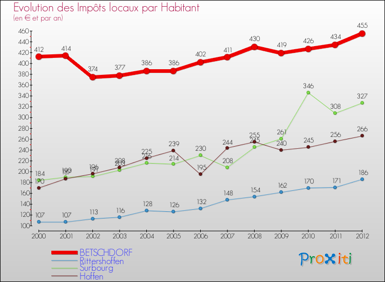 Evolution et montant des impôts locaux par Habitant pour BETSCHDORF et les communes proches Comparaison des impôts locaux par habitant pour BETSCHDORF et les communes voisines