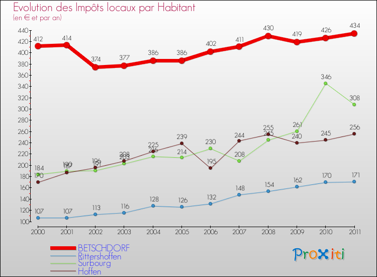Evolution et montant des impôts locaux par Habitant pour BETSCHDORF et les communes proches Comparaison des impôts locaux par habitant pour BETSCHDORF et les communes voisines
