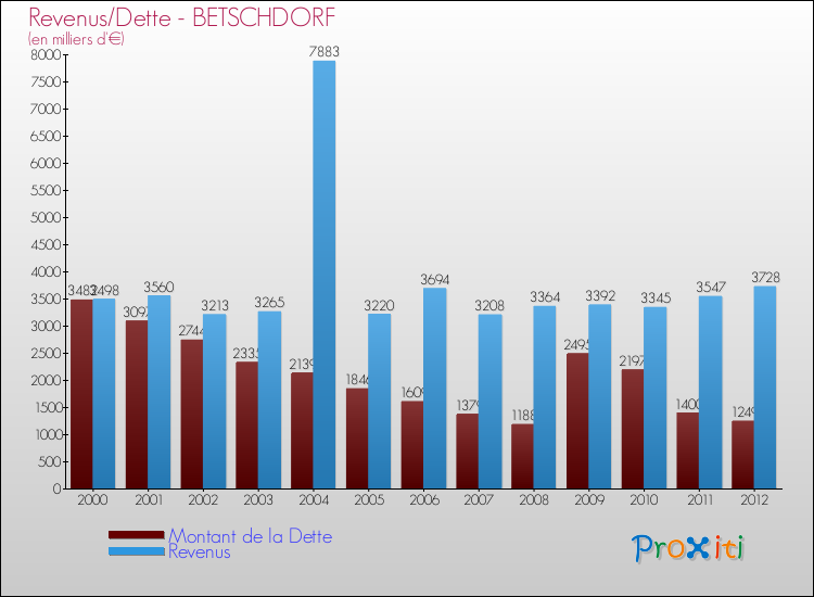 Evolution comparée de la dette et des revenus pour la commune de BETSCHDORF de 2000 à 2012 Comparaison de la dette et des revenus pour BETSCHDORF de 2000 à 2012