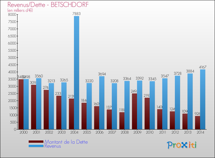 Evolution comparée de la dette et des revenus pour la commune de BETSCHDORF de 2000 à 2014 Comparaison de la dette et des revenus pour BETSCHDORF de 2000 à 2014