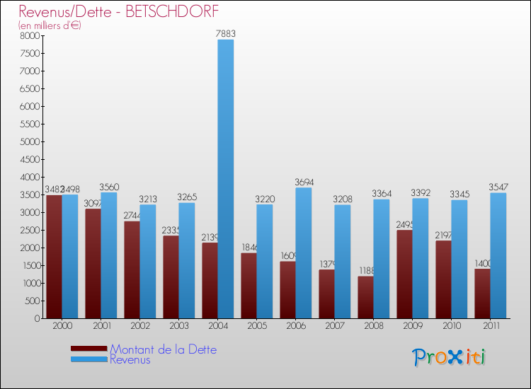 Evolution comparée de la dette et des revenus pour la commune de BETSCHDORF de 2000 à 2011 Comparaison de la dette et des revenus pour BETSCHDORF de 2000 à 2011