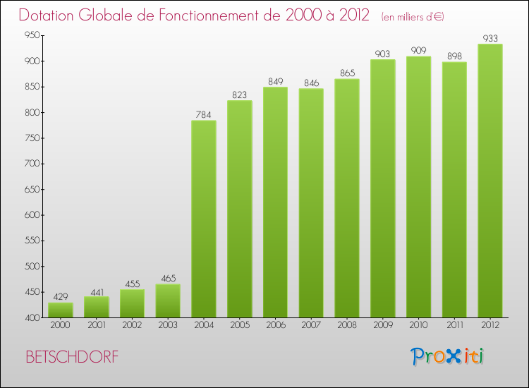 Evolution du montant de la Dotation Globale de Fonctionnement pour la commune de BETSCHDORF de 2000 à 2012 Evolution du montant de la Dotation Globale de Fonctionnement pour BETSCHDORF de 2000 à 2012