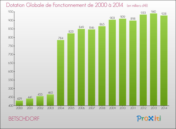 Evolution du montant de la Dotation Globale de Fonctionnement pour la commune de BETSCHDORF de 2000 à 2014 Evolution du montant de la Dotation Globale de Fonctionnement pour BETSCHDORF de 2000 à 2014