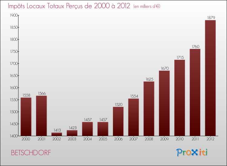 Evolution des Impôts Locaux pour la commune de BETSCHDORF de 2000 à 2012 Evolution des Impôts Locaux pour BETSCHDORF de 2000 à 2012
