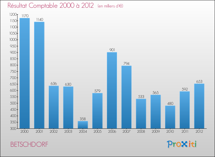 Evolution du résultat comptable pour la commune de BETSCHDORF de 2000 à 2012 Evolution du résultat comptable pour BETSCHDORF de 2000 à 2012