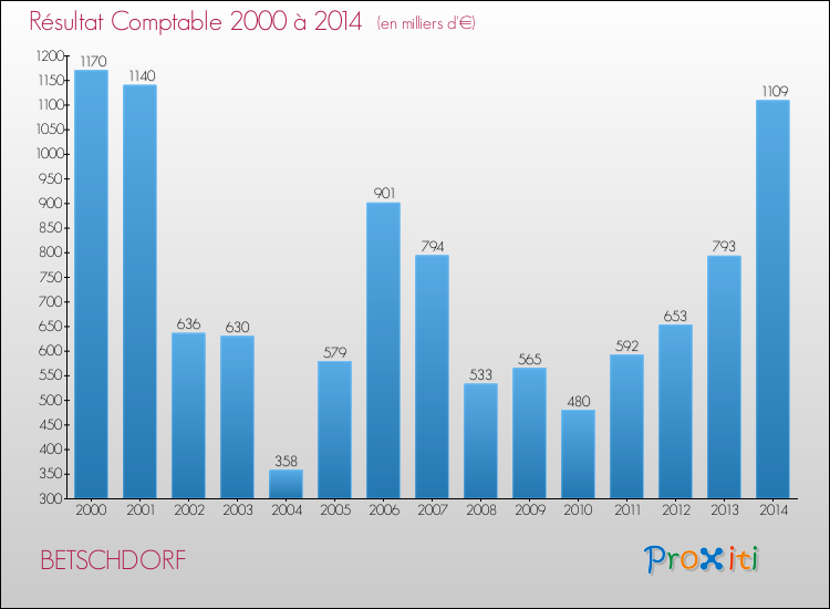 Evolution du résultat comptable pour la commune de BETSCHDORF de 2000 à 2014 Evolution du résultat comptable pour BETSCHDORF de 2000 à 2014