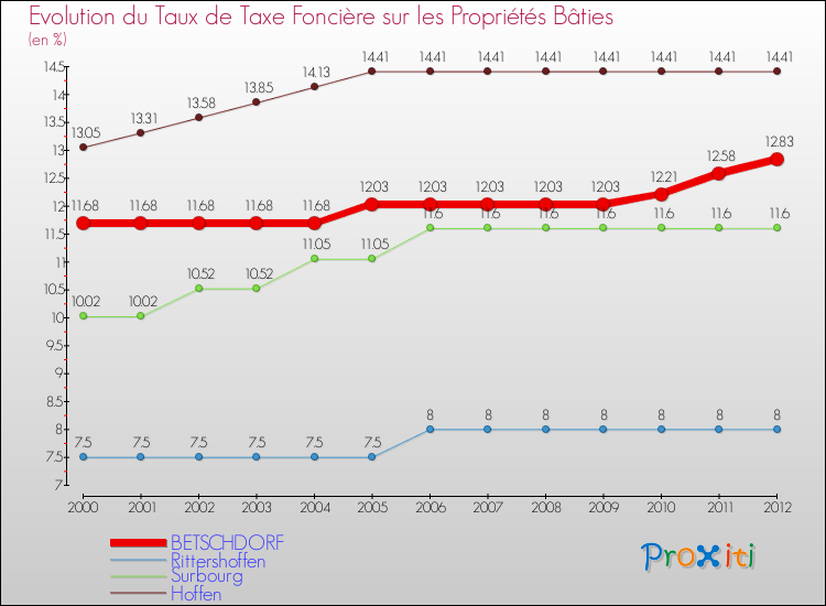 Evolution du taux de la taxe foncière sur le bati pour BETSCHDORF et les communes proches de 2000 à 2012 Comparaison des taux de taxe foncière sur le bati pour BETSCHDORF et les communes voisines de 2000 à 2012