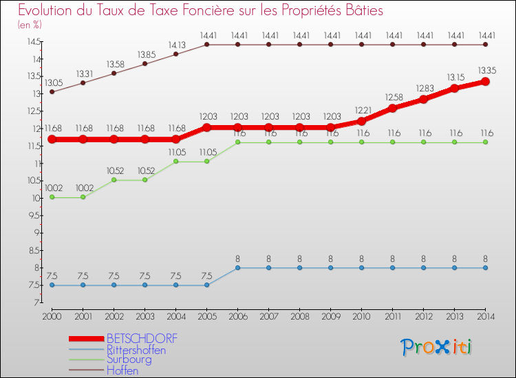 Evolution du taux de la taxe foncière sur le bati pour BETSCHDORF et les communes proches de 2000 à 2014 Comparaison des taux de taxe foncière sur le bati pour BETSCHDORF et les communes voisines de 2000 à 2014