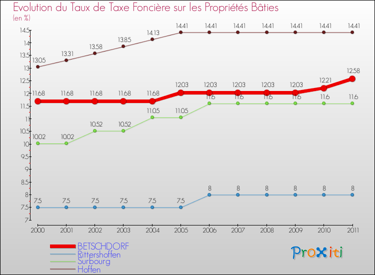 Evolution du taux de la taxe foncière sur le bati pour BETSCHDORF et les communes proches Comparaison des taux de taxe foncière sur le bati pour BETSCHDORF et les communes voisines