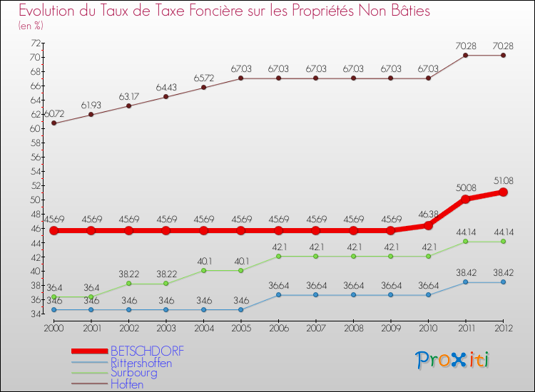 Evolution du taux de la taxe foncière sur les immeubles et terrains non batis pour BETSCHDORF et les communes proches de 2000 à 2012 Comparaison des taux de la taxe foncière sur les immeubles et terrains non batis pour BETSCHDORF et les communes voisines de 2000 à 2012