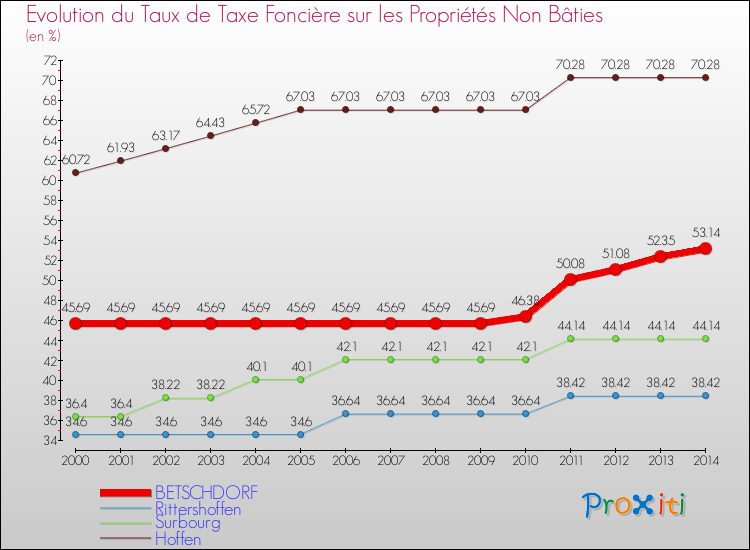 Evolution du taux de la taxe foncière sur les immeubles et terrains non batis pour BETSCHDORF et les communes proches de 2000 à 2014 Comparaison des taux de la taxe foncière sur les immeubles et terrains non batis pour BETSCHDORF et les communes voisines de 2000 à 2014