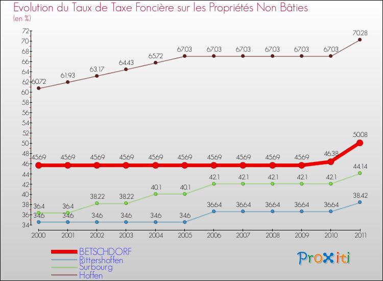 Evolution du taux de la taxe foncière sur les immeubles et terrains non batis pour BETSCHDORF et les communes proches Comparaison des taux de la taxe foncière sur les immeubles et terrains non batis pour BETSCHDORF et les communes voisines