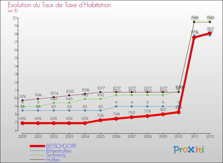 Evolution du taux de la taxe d'habitation pour BETSCHDORF et les communes proches Comparaison des taux de la taxe d'habitation pour BETSCHDORF et les communes voisines