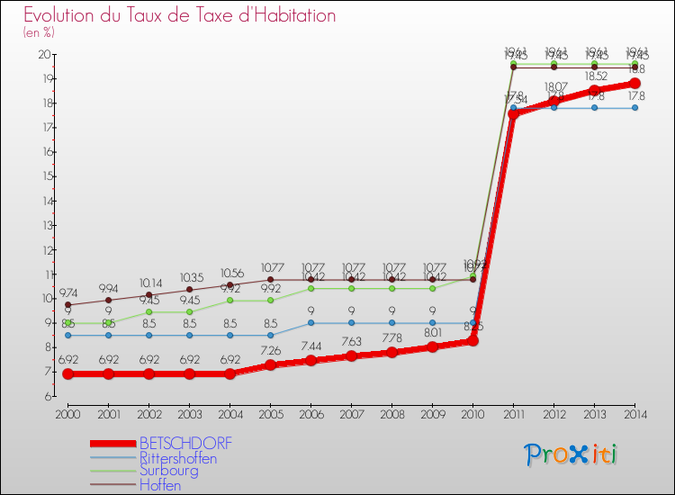 Evolution du taux de la taxe d'habitation pour BETSCHDORF et les communes proches de 2000 à 2014 Comparaison des taux de la taxe d'habitation pour BETSCHDORF et les communes voisines de 2000 à 2014
