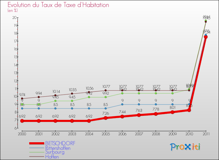 Evolution du taux de la taxe d'habitation pour BETSCHDORF et les communes proches Comparaison des taux de la taxe d'habitation pour BETSCHDORF et les communes voisines