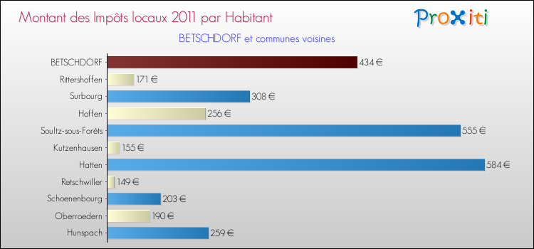 Montant des impôts locaux par Habitant pour BETSCHDORF et les communes proches Comparaison des impôts locaux par habitant pour BETSCHDORF et les communes voisines