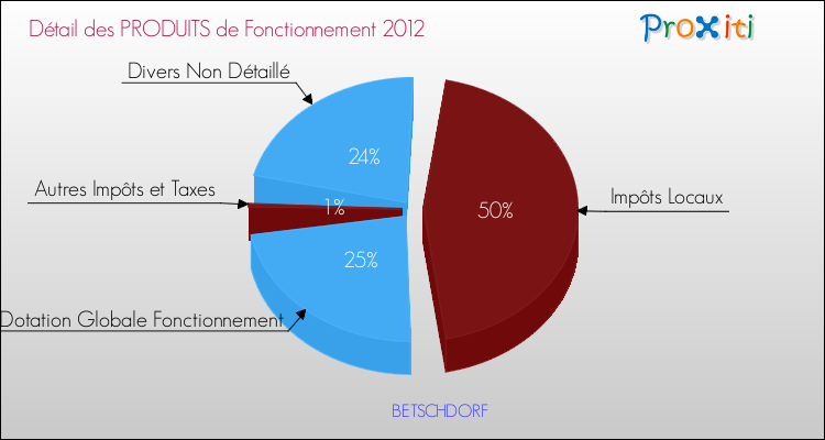 Décomposition du Budget de Fonctionnement 2012 de la commune de BETSCHDORF Budget de Fonctionnement 2012 pour la commune de BETSCHDORF