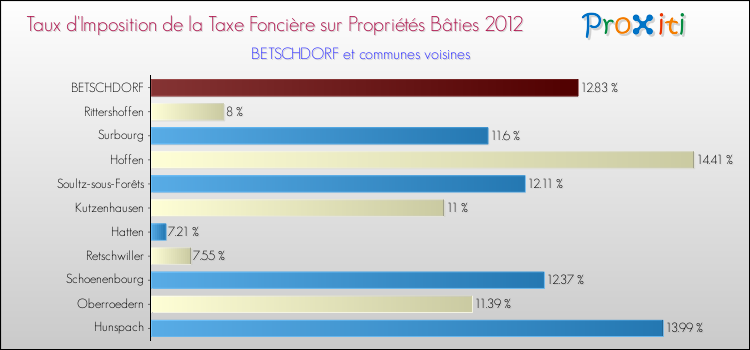 Taux d'imposition de la taxe foncière sur le bati 2012 pour BETSCHDORF et les communes proches Comparaison des taux d'imposition de la taxe foncière sur le bati 2012 pour BETSCHDORF et les communes voisines