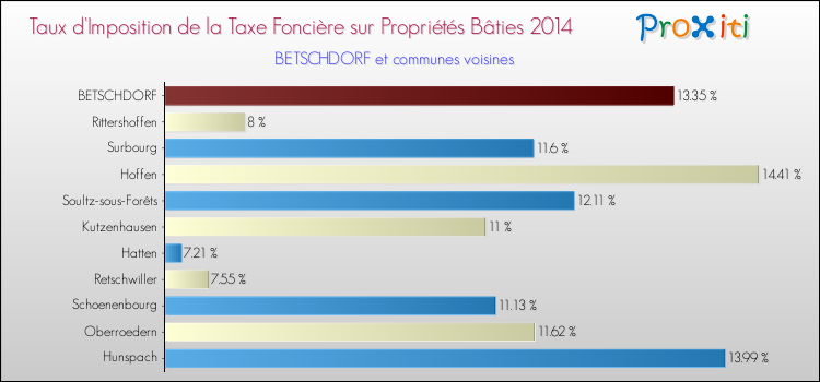 Taux d'imposition de la taxe foncière sur le bati 2014 pour BETSCHDORF et les communes proches Comparaison des taux d'imposition de la taxe foncière sur le bati 2014 pour BETSCHDORF et les communes voisines