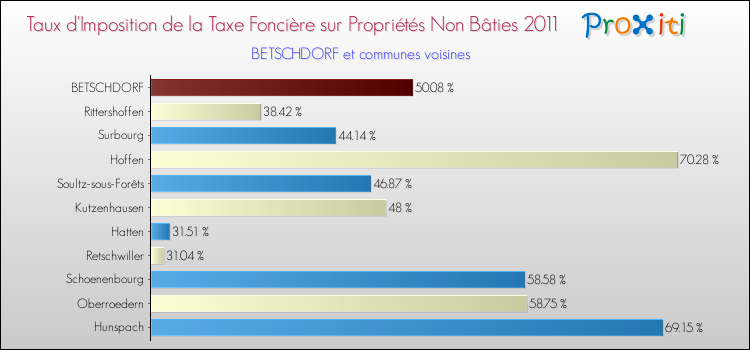 Taux d'imposition de la taxe foncière sur les immeubles et terrains non batis 2011 pour BETSCHDORF et les communes proches Comparaison des taux d'imposition de la taxe foncière sur les immeubles et terrains non batis 2011 pour BETSCHDORF et les communes voisines
