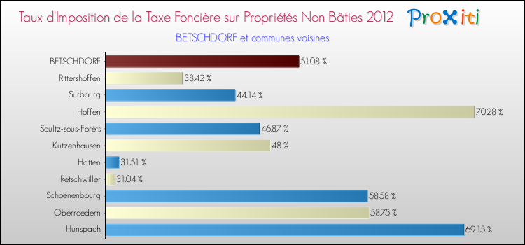 Taux d'imposition de la taxe foncière sur les immeubles et terrains non batis 2012 pour BETSCHDORF et les communes proches Comparaison des taux d'imposition de la taxe foncière sur les immeubles et terrains non batis 2012 pour BETSCHDORF et les communes voisines