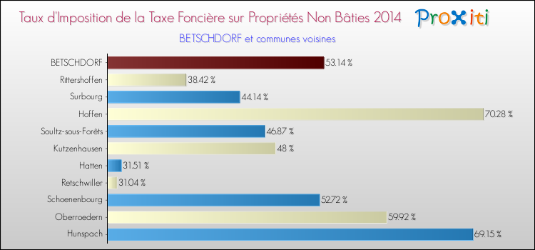 Taux d'imposition de la taxe foncière sur les immeubles et terrains non batis 2014 pour BETSCHDORF et les communes proches Comparaison des taux d'imposition de la taxe foncière sur les immeubles et terrains non batis 2014 pour BETSCHDORF et les communes voisines