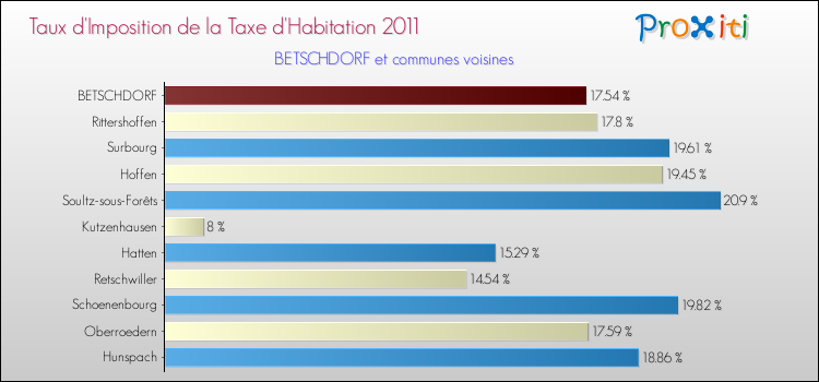Taux d'imposition de la taxe d'habitation 2011 pour BETSCHDORF et les communes proches Comparaison des taux d'imposition de la taxe d'habitation 2011 pour BETSCHDORF et les communes voisines