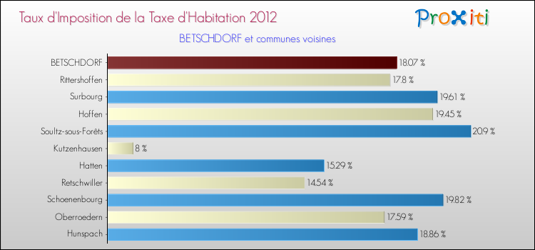 Taux d'imposition de la taxe d'habitation 2012 pour BETSCHDORF et les communes proches Comparaison des taux d'imposition de la taxe d'habitation 2012 pour BETSCHDORF et les communes voisines