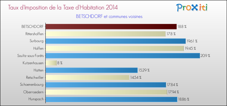 Taux d'imposition de la taxe d'habitation 2014 pour BETSCHDORF et les communes proches Comparaison des taux d'imposition de la taxe d'habitation 2014 pour BETSCHDORF et les communes voisines