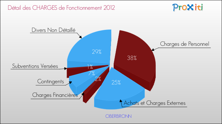 Décomposition des Charges de Fonctionnement 2012 de la commune de OBERBRONN Charges de Fonctionnement 2012 pour la commune de OBERBRONN