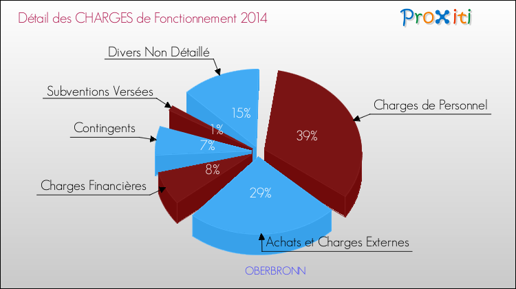 Décomposition des Charges de Fonctionnement 2014 de la commune de OBERBRONN Charges de Fonctionnement 2014 pour la commune de OBERBRONN