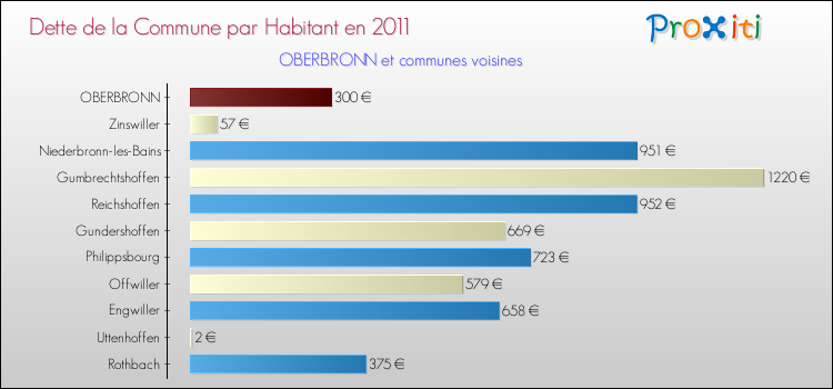 Dette par habitant de la commune en 2011 pour OBERBRONN et les communes proches Comparaison de la dette par habitant de la commune en 2011 pour OBERBRONN et les communes voisines