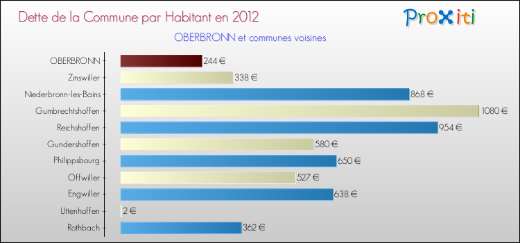 Dette par habitant de la commune en 2012 pour OBERBRONN et les communes proches Comparaison de la dette par habitant de la commune en 2012 pour OBERBRONN et les communes voisines