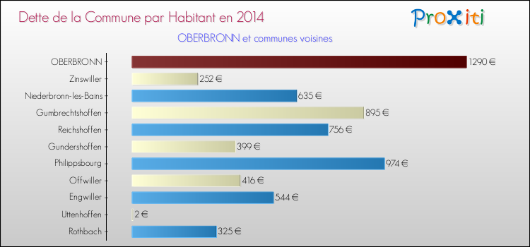 Dette par habitant de la commune en 2014 pour OBERBRONN et les communes proches Comparaison de la dette par habitant de la commune en 2014 pour OBERBRONN et les communes voisines