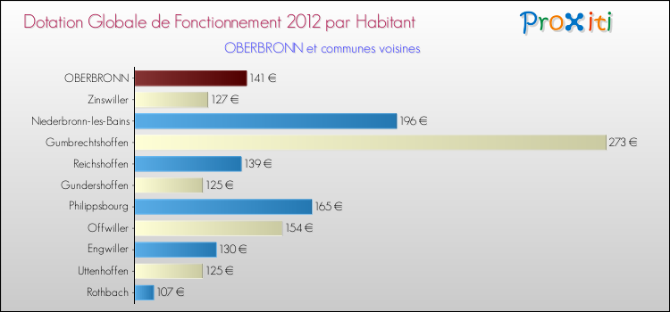 Montant des dotations globales de fonctionnement DGF par Habitant pour OBERBRONN et les communes proches Comparaison des des dotations globales de fonctionnement DGF par habitant pour OBERBRONN et les communes voisines