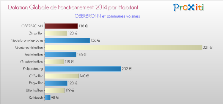 Montant des dotations globales de fonctionnement DGF par Habitant pour OBERBRONN et les communes proches en 2014. Comparaison des des dotations globales de fonctionnement DGF par habitant pour OBERBRONN et les communes voisines en 2014.