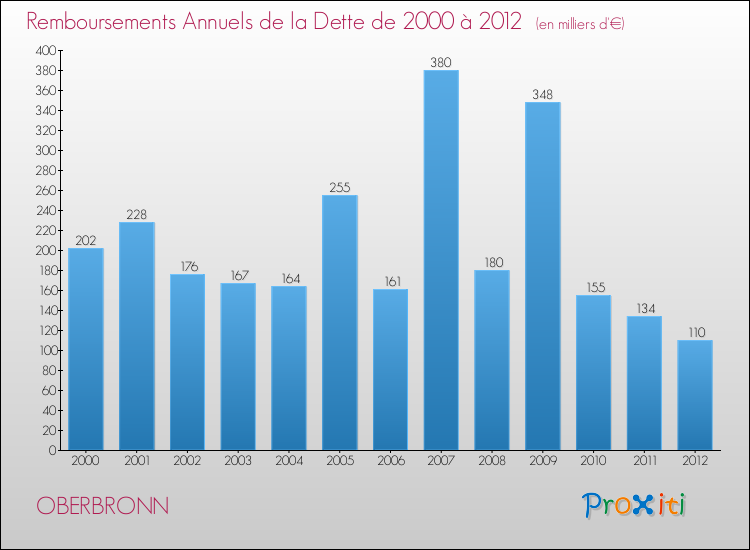 Evolution de l'annuité de la dette pour la commune de OBERBRONN de 2000 à 2012 Annuités de la dette pour OBERBRONN de 2000 à 2012