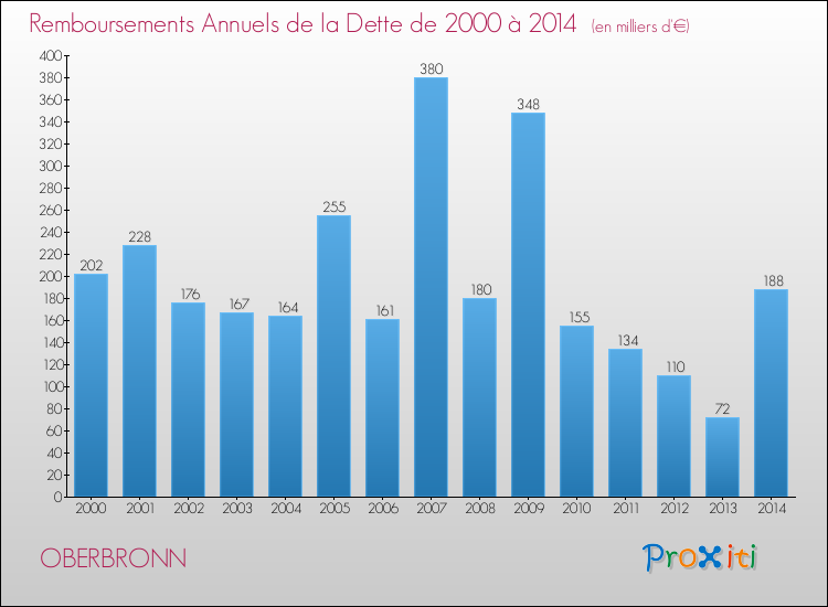 Evolution de l'annuité de la dette pour la commune de OBERBRONN de 2000 à 2014 Annuités de la dette pour OBERBRONN de 2000 à 2014