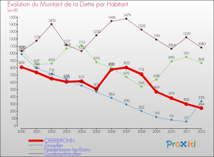 Evolution de la dette par habitant pour la commune de OBERBRONN et les communes proches de 2000 à 2012 Comparaison de la dette par habitant pour OBERBRONN et les communes voisines de 2000 à 2012