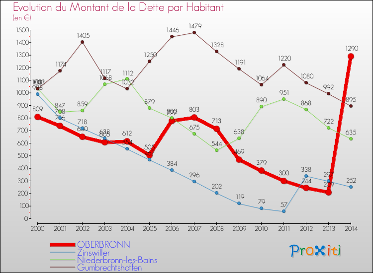 Evolution de la dette par habitant pour la commune de OBERBRONN et les communes proches de 2000 à 2014 Comparaison de la dette par habitant pour OBERBRONN et les communes voisines de 2000 à 2014