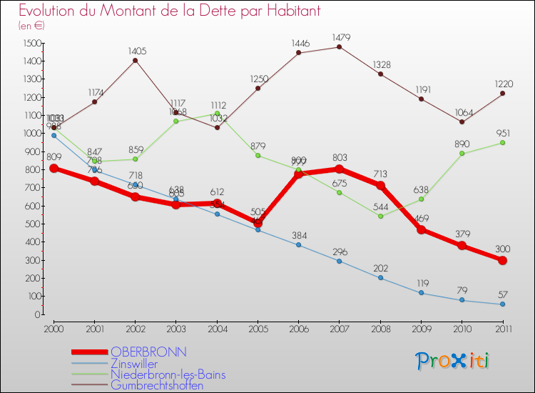 Evolution de la dette par habitant pour la commune de OBERBRONN et les communes proches Comparaison de la dette par habitant pour OBERBRONN et les communes voisines