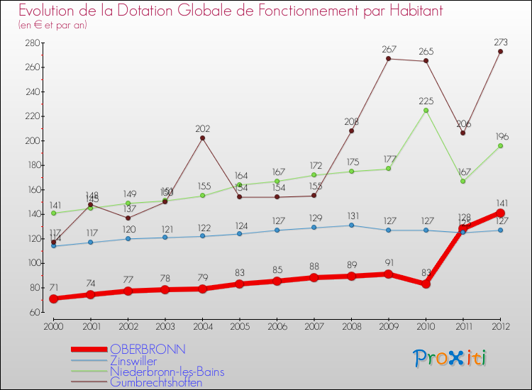 Evolution et montant de la dotation globale de fonctionnement par Habitant pour OBERBRONN et les communes proches Comparaison des dotations globales de fonctionnement par habitant pour OBERBRONN et les communes voisines