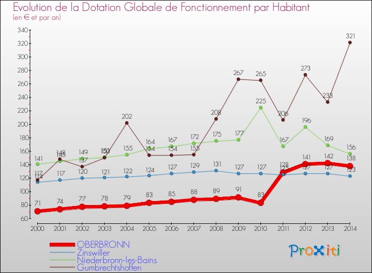 Evolution et montant de la dotation globale de fonctionnement par Habitant pour OBERBRONN et les communes proches de 2000 à 2014. Comparaison des dotations globales de fonctionnement par habitant pour OBERBRONN et les communes voisines de 2000 à 2014.