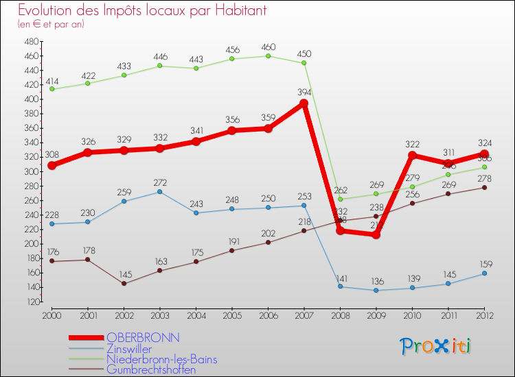 Evolution et montant des impôts locaux par Habitant pour OBERBRONN et les communes proches Comparaison des impôts locaux par habitant pour OBERBRONN et les communes voisines